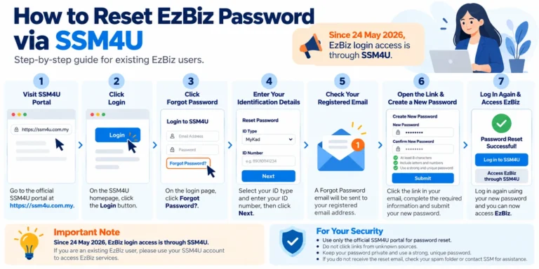 How to Reset EzBiz Password via SSM4U [2026 Guide]